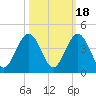 Vilano Beach tide chart for Saturday, October 18, 2025