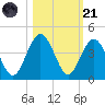 Vilano Beach tide chart for Tuesday, October 21, 2025