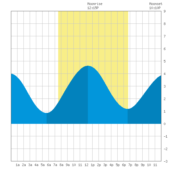 Vilano Beach tide chart for Sunday, October 26, 2025