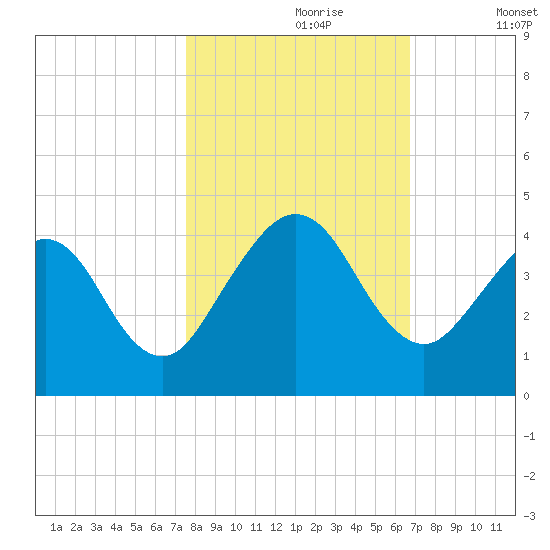 Vilano Beach tide chart for Monday, October 27, 2025