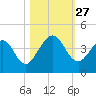 Vilano Beach tide chart for Monday, October 27, 2025
