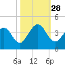 Vilano Beach tide chart for Tuesday, October 28, 2025
