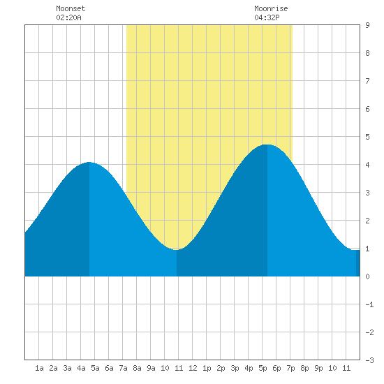 Vilano Beach tide chart for Thursday, October 2, 2025