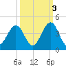 Vilano Beach tide chart for Friday, October 3, 2025