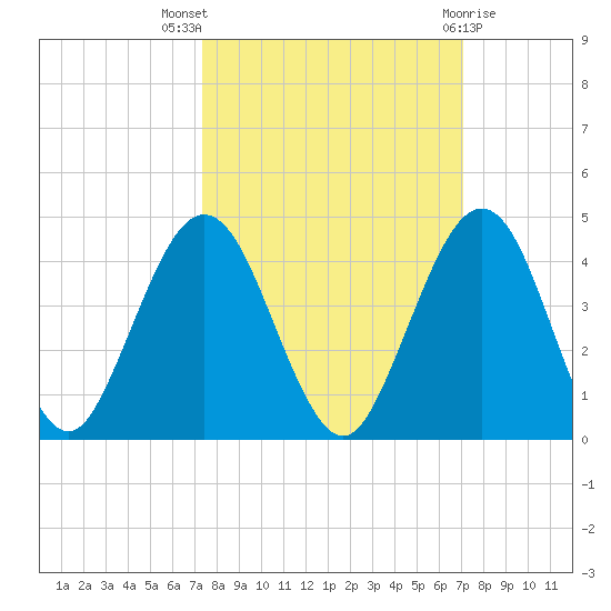 Vilano Beach tide chart for Sunday, October 5, 2025