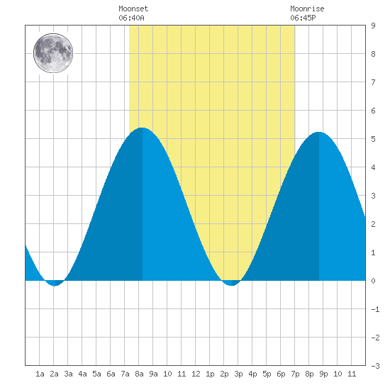 Vilano Beach tide chart for Monday, October 6, 2025