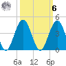 Vilano Beach tide chart for Monday, October 6, 2025