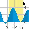 Vilano Beach tide chart for Thursday, October 9, 2025