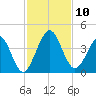 Vilano Beach tide chart for Monday, November 10, 2025