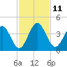 Vilano Beach tide chart for Tuesday, November 11, 2025
