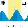 Vilano Beach tide chart for Wednesday, November 12, 2025