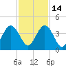Vilano Beach tide chart for Friday, November 14, 2025