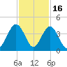 Vilano Beach tide chart for Sunday, November 16, 2025