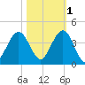 Vilano Beach tide chart for Saturday, November 1, 2025