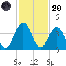 Vilano Beach tide chart for Thursday, November 20, 2025