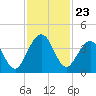 Vilano Beach tide chart for Sunday, November 23, 2025