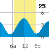 Vilano Beach tide chart for Tuesday, November 25, 2025