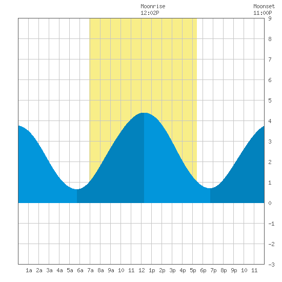 Vilano Beach tide chart for Wednesday, November 26, 2025