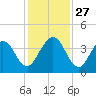 Vilano Beach tide chart for Thursday, November 27, 2025