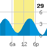 Vilano Beach tide chart for Saturday, November 29, 2025