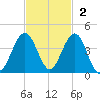 Vilano Beach tide chart for Sunday, November 2, 2025