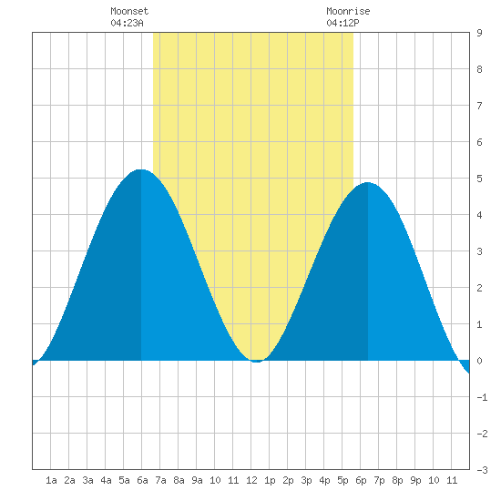 Vilano Beach tide chart for Monday, November 3, 2025