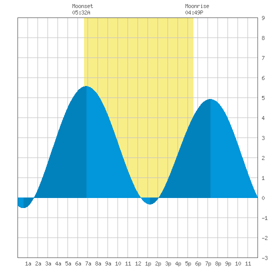 Vilano Beach tide chart for Tuesday, November 4, 2025