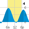 Vilano Beach tide chart for Tuesday, November 4, 2025