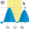 Vilano Beach tide chart for Wednesday, November 5, 2025