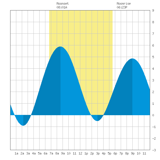 Vilano Beach tide chart for Thursday, November 6, 2025