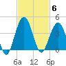 Vilano Beach tide chart for Thursday, November 6, 2025