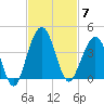 Vilano Beach tide chart for Friday, November 7, 2025
