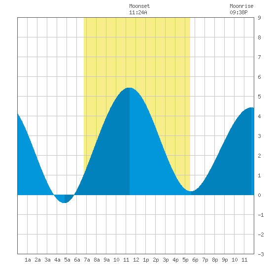 Vilano Beach tide chart for Sunday, November 9, 2025