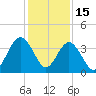 Vilano Beach tide chart for Monday, December 15, 2025