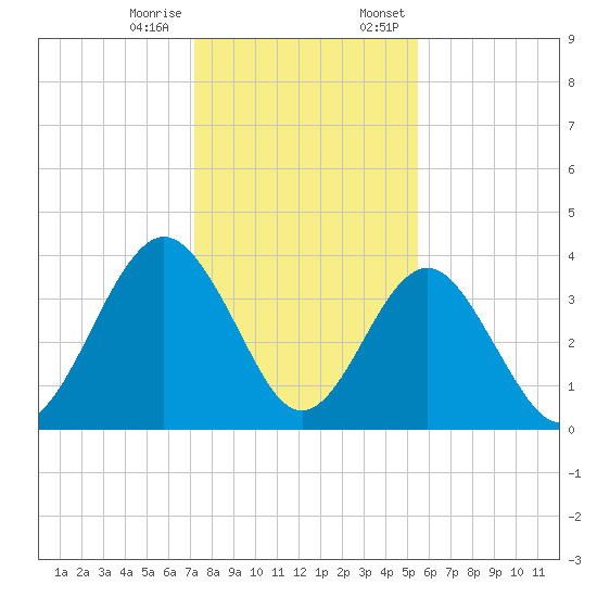 Vilano Beach tide chart for Tuesday, December 16, 2025