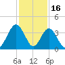 Vilano Beach tide chart for Tuesday, December 16, 2025