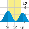 Vilano Beach tide chart for Wednesday, December 17, 2025