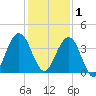 Vilano Beach tide chart for Monday, December 1, 2025