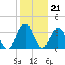 Vilano Beach tide chart for Sunday, December 21, 2025