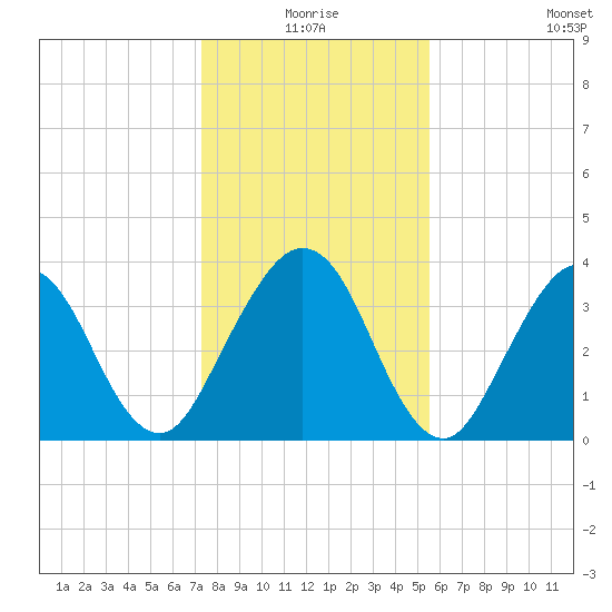Vilano Beach tide chart for Thursday, December 25, 2025