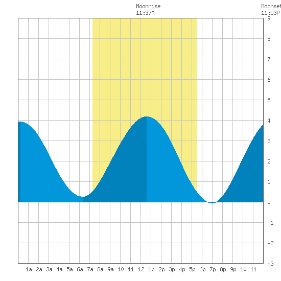 Vilano Beach tide chart for Friday, December 26, 2025