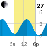 Vilano Beach tide chart for Saturday, December 27, 2025