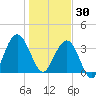 Vilano Beach tide chart for Tuesday, December 30, 2025