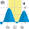 Vilano Beach tide chart for Thursday, December 4, 2025