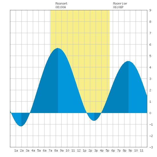 Vilano Beach tide chart for Friday, December 5, 2025