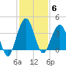 Vilano Beach tide chart for Saturday, December 6, 2025