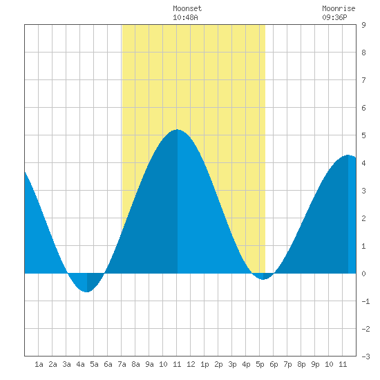 Vilano Beach tide chart for Monday, December 8, 2025