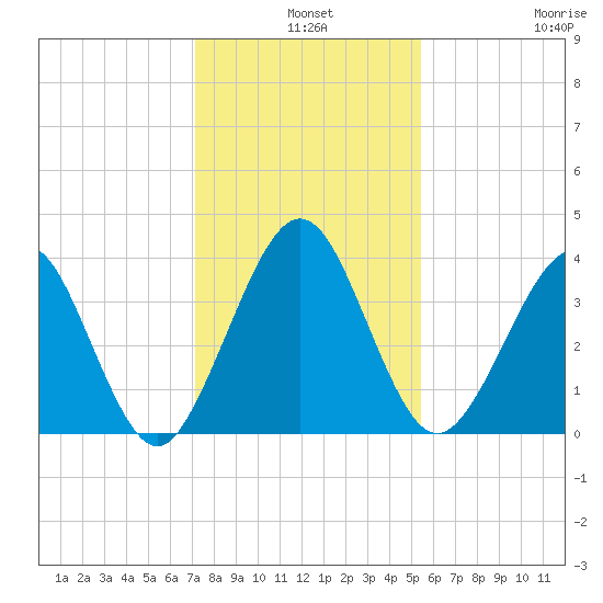 Vilano Beach tide chart for Tuesday, December 9, 2025