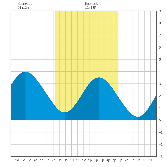 Vilano Beach tide chart for Sunday, January 11, 2026