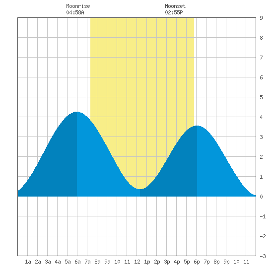 Vilano Beach tide chart for Thursday, January 15, 2026